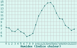 Courbe de l'humidex pour Saint-Jean-de-Vedas (34)