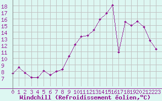 Courbe du refroidissement olien pour Hestrud (59)