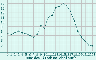 Courbe de l'humidex pour Chteau-Chinon (58)