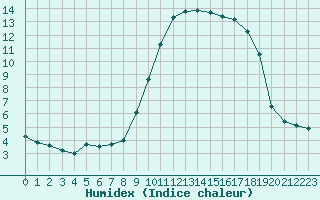 Courbe de l'humidex pour Bziers Cap d'Agde (34)