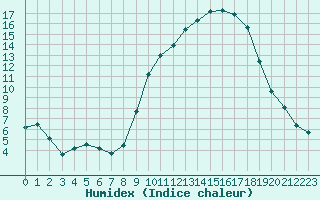 Courbe de l'humidex pour Leign-les-Bois (86)