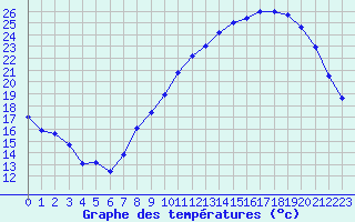 Courbe de tempratures pour Evreux (27)