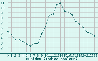 Courbe de l'humidex pour Cannes (06)