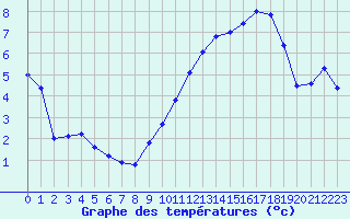Courbe de tempratures pour Blois (41)