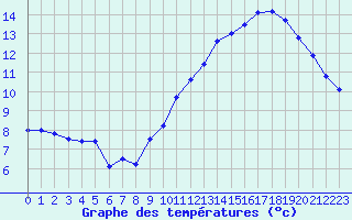 Courbe de tempratures pour Marignane (13)