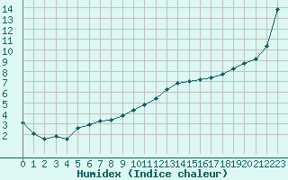 Courbe de l'humidex pour Saint-Martial-de-Vitaterne (17)
