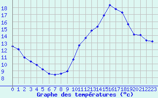 Courbe de tempratures pour Orschwiller (67)