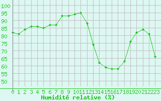 Courbe de l'humidit relative pour Saint-Amans (48)
