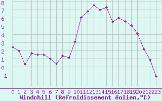 Courbe du refroidissement olien pour Laqueuille (63)