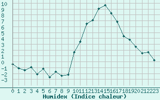 Courbe de l'humidex pour Sainte-Locadie (66)