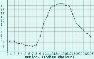 Courbe de l'humidex pour Lans-en-Vercors (38)