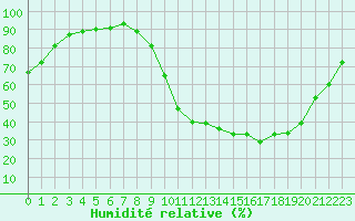 Courbe de l'humidit relative pour Variscourt (02)