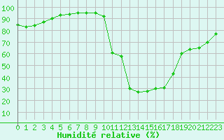 Courbe de l'humidit relative pour Leign-les-Bois (86)