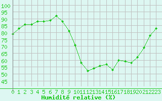 Courbe de l'humidit relative pour Saint-Philbert-de-Grand-Lieu (44)