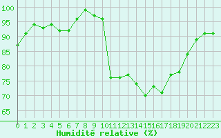 Courbe de l'humidit relative pour Ambrieu (01)