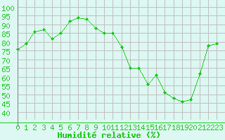 Courbe de l'humidit relative pour Auxerre-Perrigny (89)