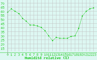 Courbe de l'humidit relative pour Saint-Vran (05)