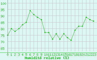 Courbe de l'humidit relative pour Saint-Brevin (44)
