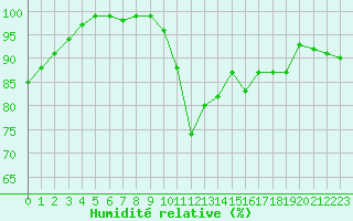 Courbe de l'humidit relative pour Laval (53)