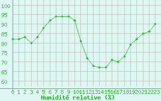 Courbe de l'humidit relative pour Deauville (14)