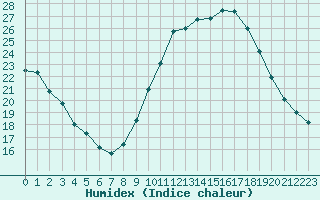 Courbe de l'humidex pour Castellbell i el Vilar (Esp)