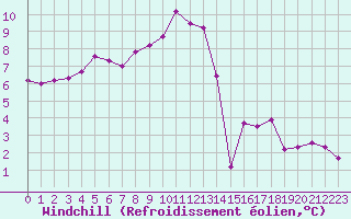 Courbe du refroidissement olien pour Clermont-Ferrand (63)