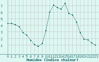 Courbe de l'humidex pour Lons-le-Saunier (39)