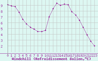 Courbe du refroidissement olien pour Lignerolles (03)