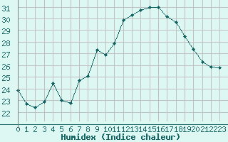 Courbe de l'humidex pour Marignane (13)