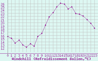 Courbe du refroidissement olien pour Embrun (05)