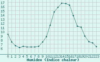 Courbe de l'humidex pour Bagnres-de-Luchon (31)