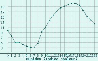 Courbe de l'humidex pour Aurillac (15)