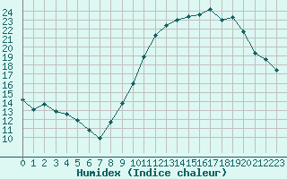 Courbe de l'humidex pour Rouen (76)