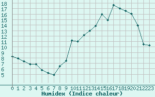 Courbe de l'humidex pour Mende - Chabrits (48)