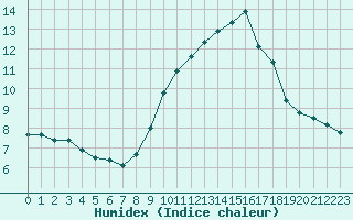 Courbe de l'humidex pour Le Havre - Octeville (76)