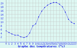 Courbe de tempratures pour Gourdon (46)