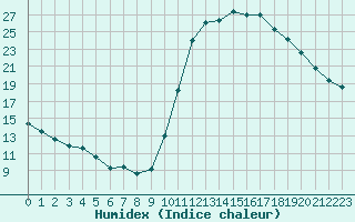 Courbe de l'humidex pour Sain-Bel (69)