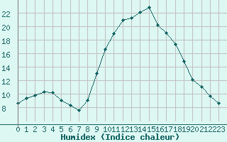 Courbe de l'humidex pour Sant Quint - La Boria (Esp)