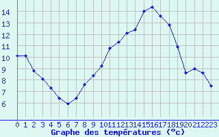 Courbe de tempratures pour Douzy (08)