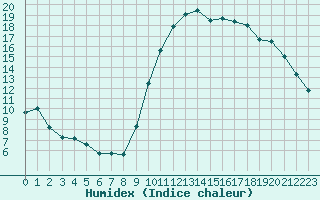 Courbe de l'humidex pour Melun (77)