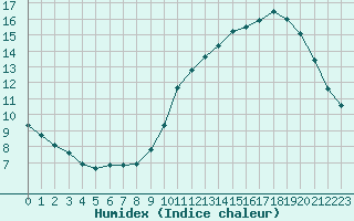 Courbe de l'humidex pour Le Mans (72)