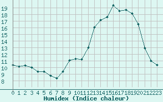 Courbe de l'humidex pour Valleroy (54)