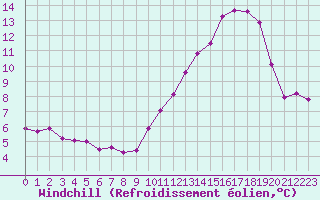 Courbe du refroidissement olien pour Mirebeau (86)
