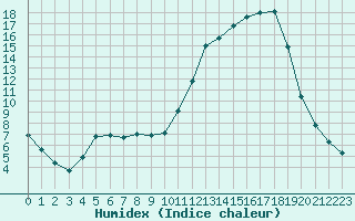 Courbe de l'humidex pour Connerr (72)