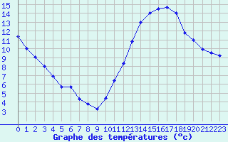 Courbe de tempratures pour Angers-Beaucouz (49)