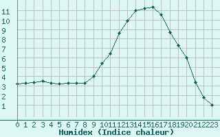 Courbe de l'humidex pour Epinal (88)