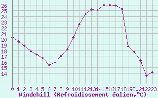 Courbe du refroidissement olien pour Limoges (87)