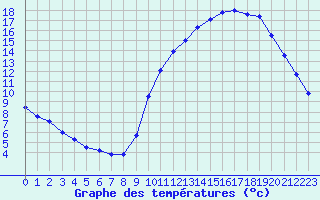 Courbe de tempratures pour Biache-Saint-Vaast (62)