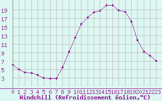 Courbe du refroidissement olien pour Variscourt (02)