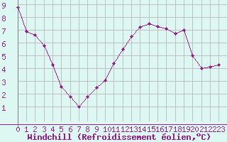 Courbe du refroidissement olien pour Dieppe (76)